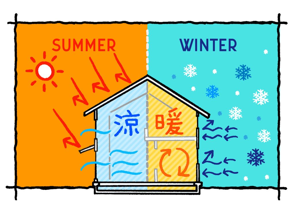 家の断面図で、夏と冬の外気と室内環境の違いを矢印やイラストで表現した模式図